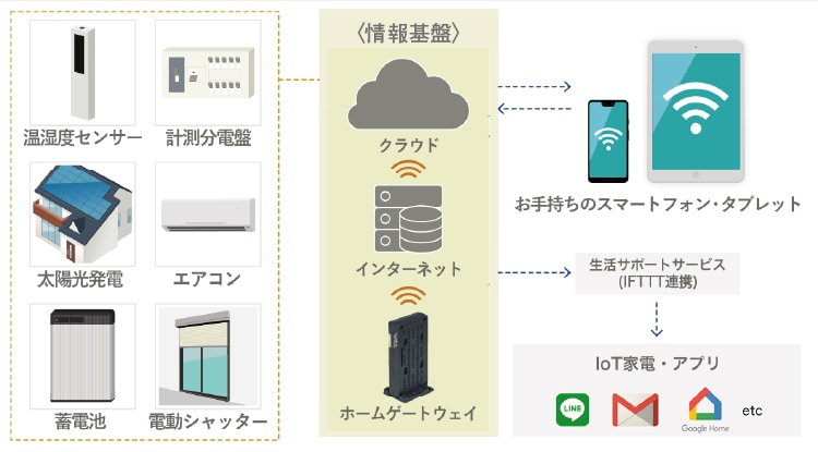 IoT機器連携イメージ