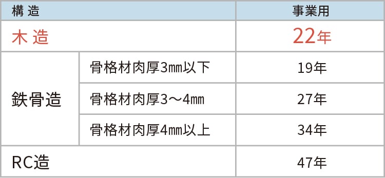 法定耐用年数表