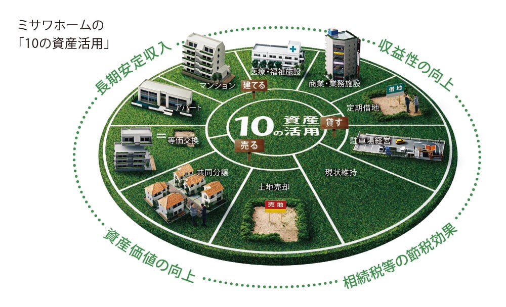 ミサワホームの「10の資産活用」