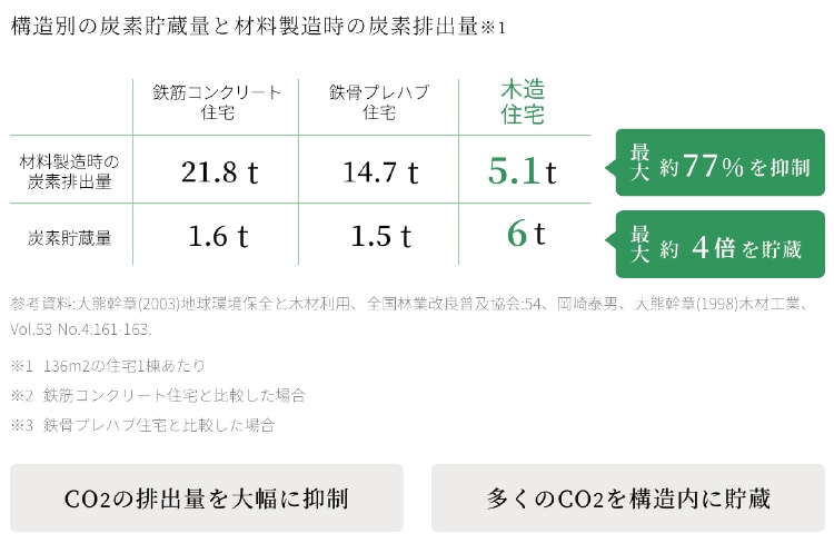 CO₂排出量を大幅に抑制