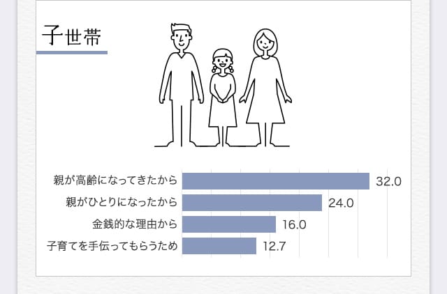 子世帯 アンケートグラフ