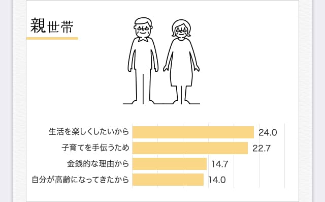 親世帯 アンケートグラフ