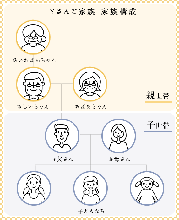 Yさんご家族 家族構成
