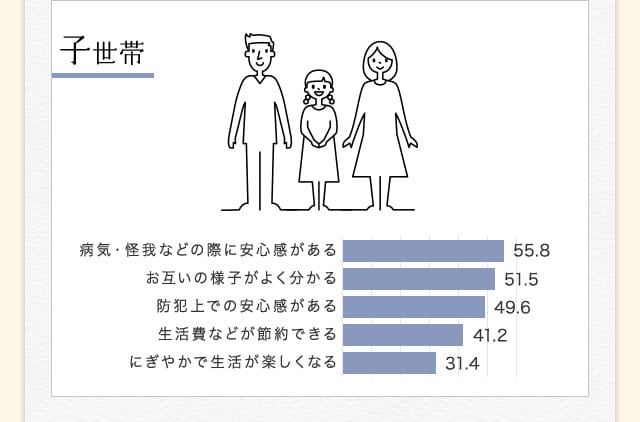 子世帯 アンケートグラフ