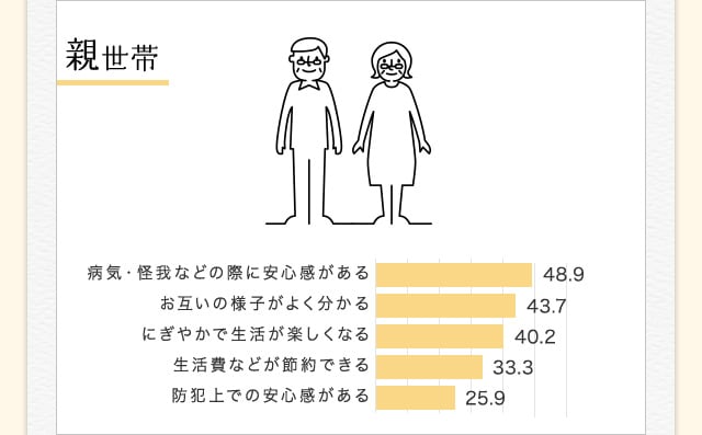 親世帯 アンケートグラフ