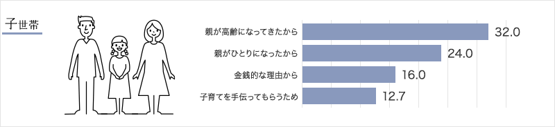 子世帯 アンケートグラフ