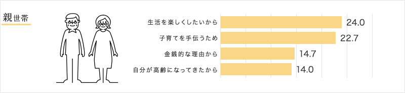 親世帯 アンケートグラフ