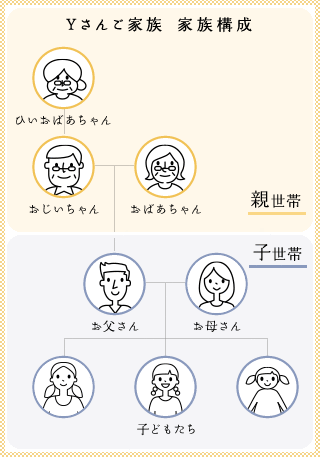 Yさんご家族 家族構成