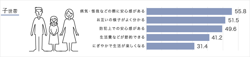 子世帯 アンケートグラフ