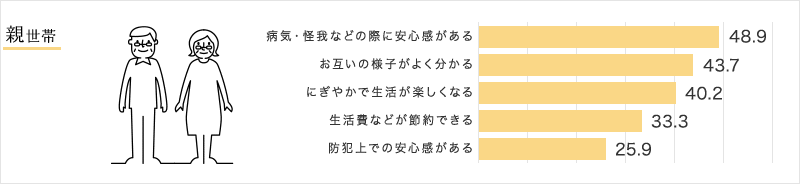親世帯 アンケートグラフ