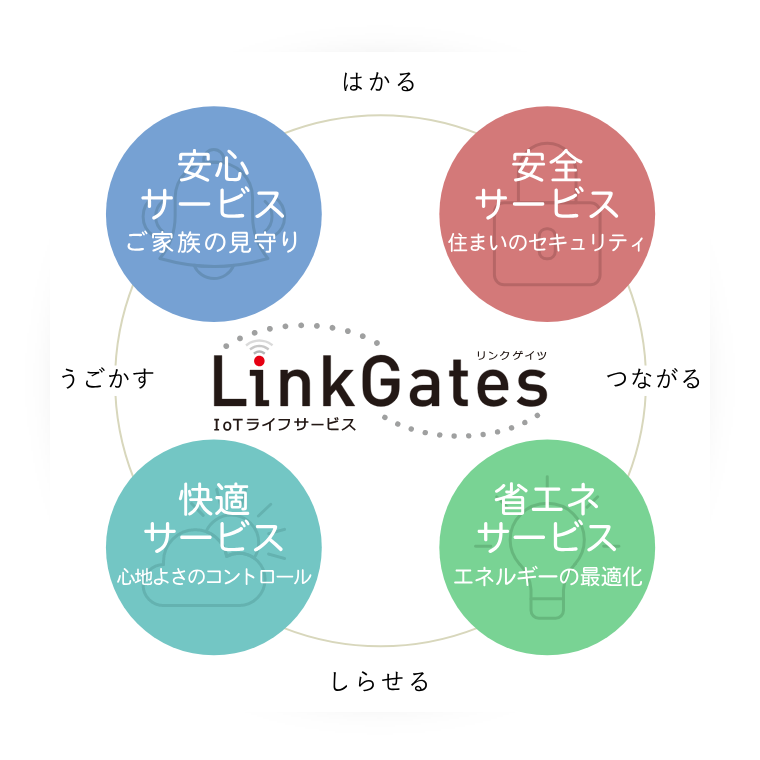 LinkGates