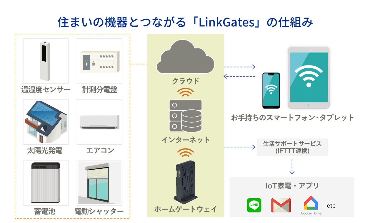 LinkGates
