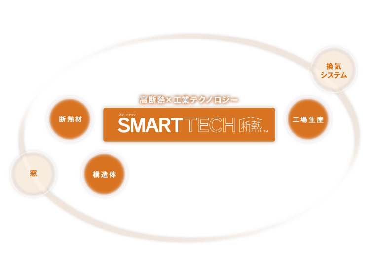 高断熱×工業テクノロジー SMARTTECH 断熱