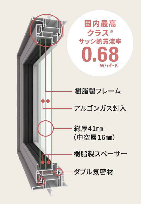 高断熱・高遮熱を実現する樹脂サッシ