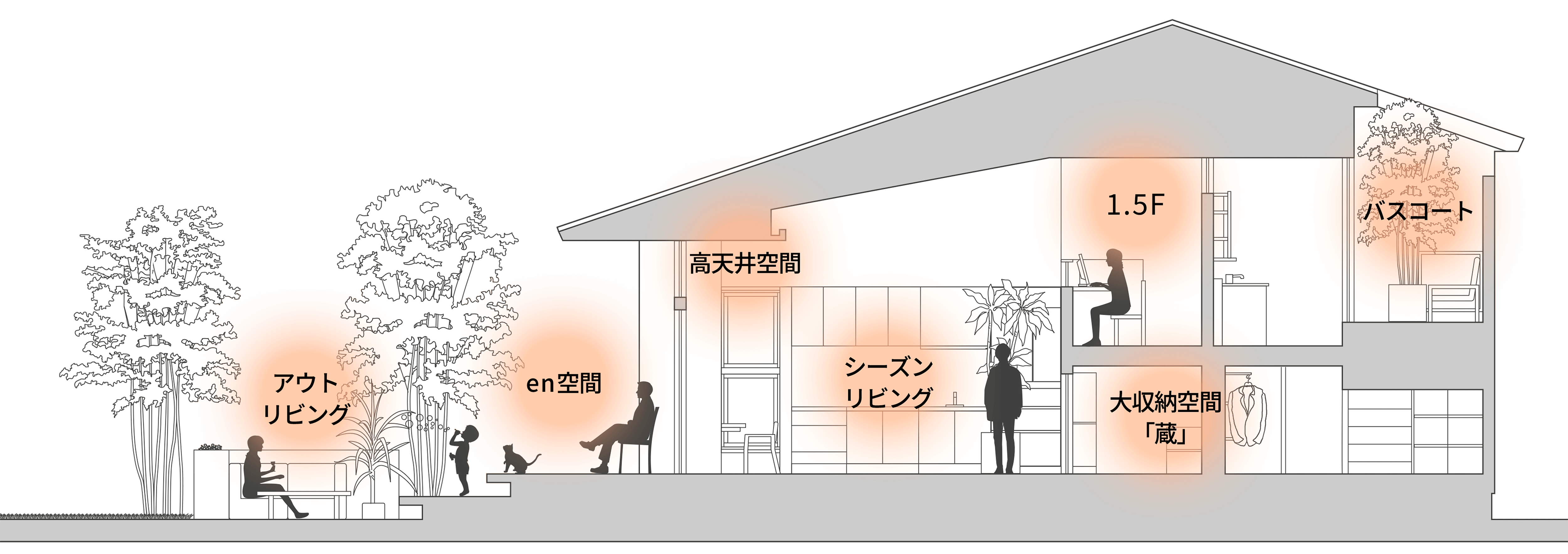 設計士達が考え抜いた設計手法やアイテムを盛り込んだ間取りの断面図