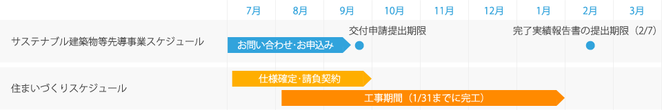 LCCM住宅補助金 スケジュールの目安