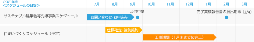 LCCM住宅補助金 スケジュールの目安