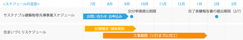 LCCM住宅補助金 スケジュールの目安
