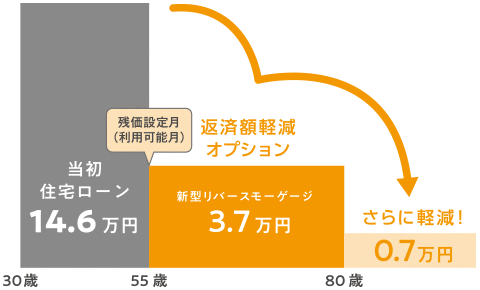 毎月返済額の一例イメージ