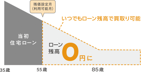 住宅ローン残高イメージ