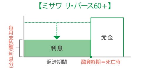 ミサワ リ・バース60+