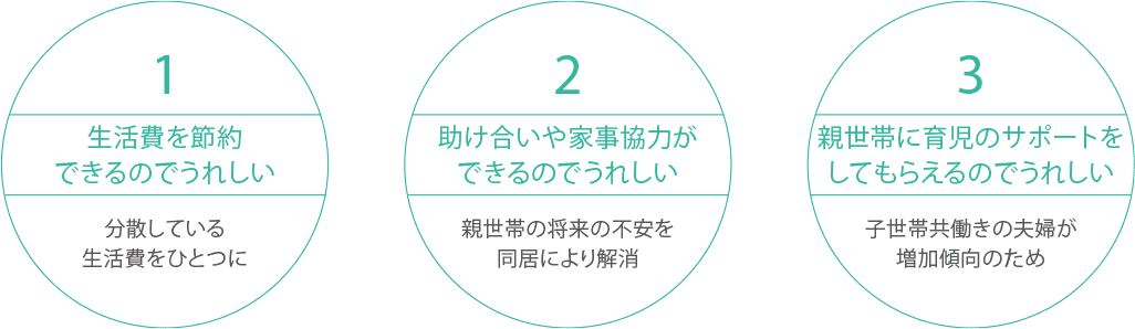 1生活費を節約できるのでうれしい、２助け合いや家事協力ができるのでうれしい、３親世代に育児サポートしてもらえるのでうれしい