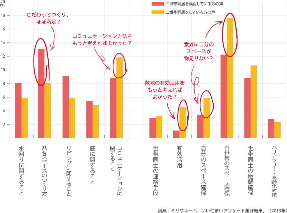 出典：ミサワホーム「いい住まいアンケート集計結果」（2013年）