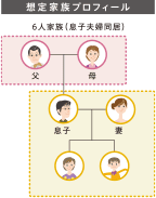 二世帯・三世代住宅 ほどほど同居プランの想定家族プロフィール