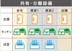 賃貸・店舗併用住宅 別々同居プランの共有・分離設備