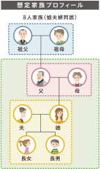 三世帯・四世代住宅 別々＆ほどほど同居プランの想定家族プロフィール