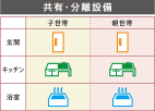 二世帯・三世代住宅 別々同居プランの共有・分離設備