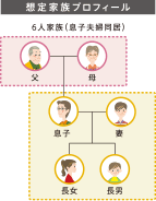 二世帯・三世代住宅 別々同居プランの想定家族プロフィール
