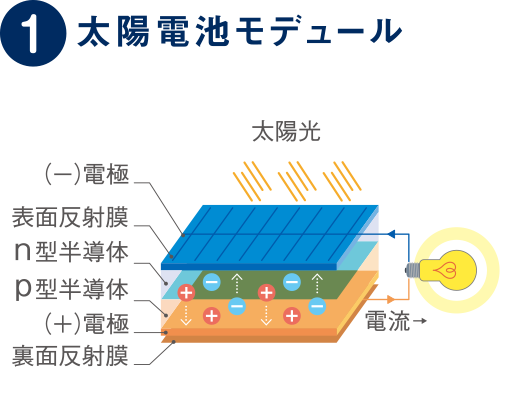 太陽電池モデュール