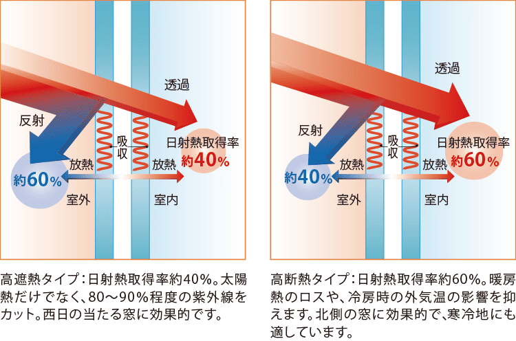 高遮熱タイプ:日射熱取得率約40%と約60%の特長