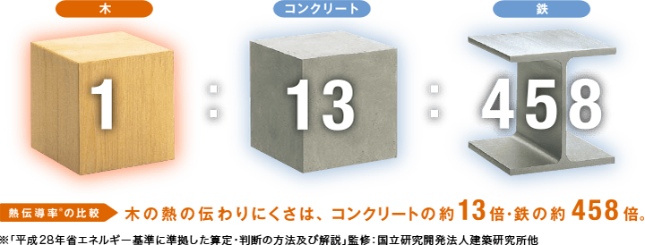 熱伝導率を比較すると、木の伝わりにくさはコンクリートの約13倍、鉄の約458倍。
