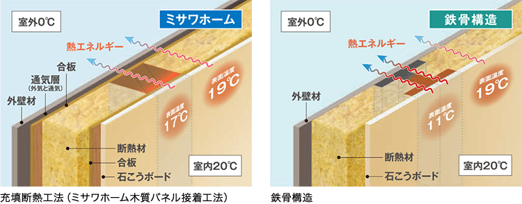 充填断熱工法(ミサワホーム木質バネル接着工法)と鉄骨構造の、熱の伝わりにくさのイメージ