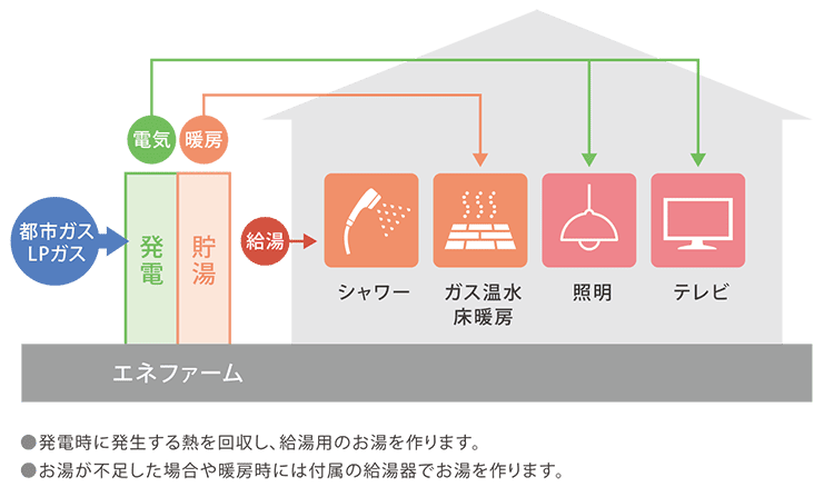 ●発電時に発生する熱を回収し、給湯用のお湯を作ります。●お湯が不足した場合や暖房時には付属の給湯器でお湯を作ります。