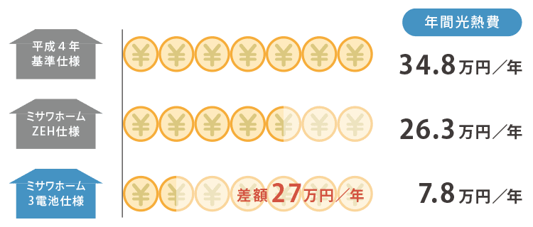 年間光熱費のイメージ