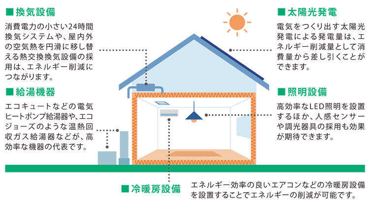 一次エネルギー消費量削減のイメージ