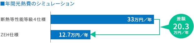 【年間光熱費のシミュレーション】断熱等性能等級4仕様：33万円/年、ZEH仕様：12.7万円/年→差額20.3万円/年
