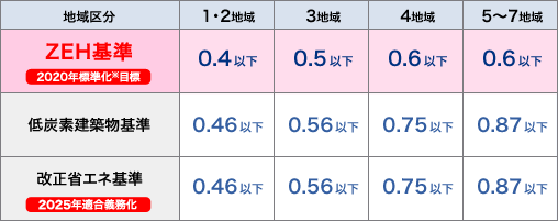 外皮（外壁や窓枠）の熱性能 表