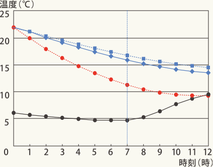 室温推移比較 グラフ