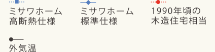 室温推移比較 グラフ凡例