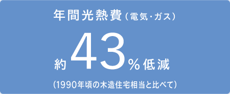 年間光熱費（電気・ガス） 約43％低減（1990年頃の木造住宅相当と比べて）