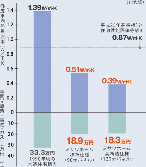 外皮平均熱貫流率および冷暖房コスト比較 グラフ