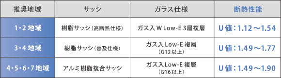 高断熱サッシの性能比較 表