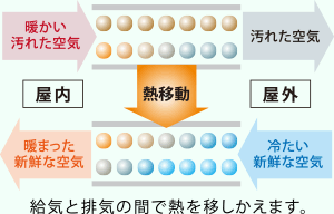 全熱交換機の仕組み（概念図・冬季） イメージ