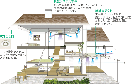 フロアセントラル換気システムの概念図 イメージ