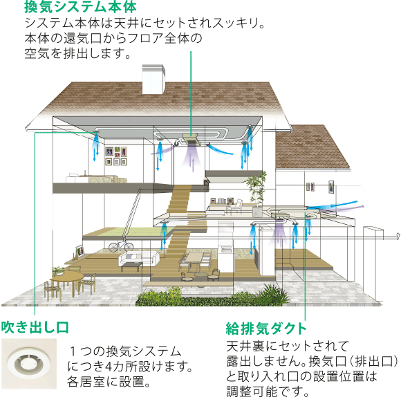 フロアセントラル換気システムの概念図 イメージ