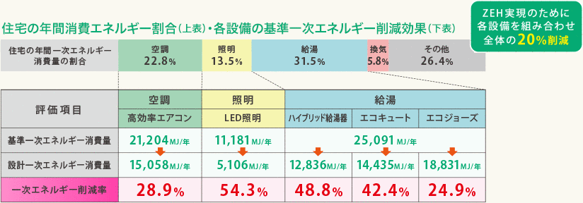 住宅の年間消費エネルギー割合（上表）・各設備の基準一次エネルギー削減効果（下表）